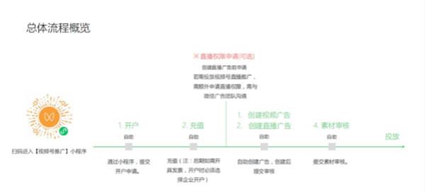 视频号推出的付费推广真的有效吗?