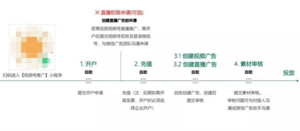 视频号付费推广全面开放，还会怕没有流量吗?