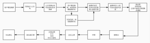 教育机构如何通过群裂变5天卖2000份499课程