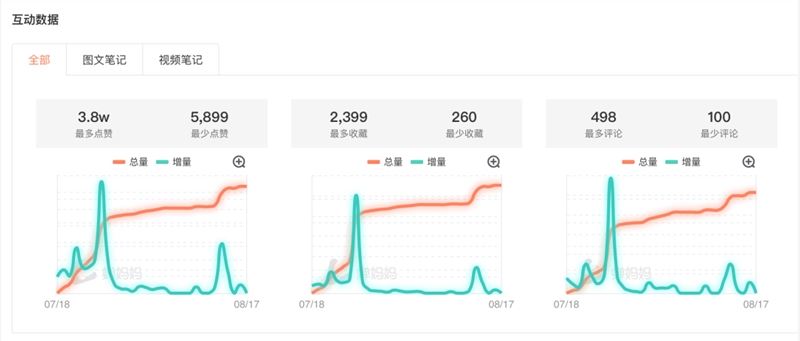 两亿浏览！超过99.9%话题讨论！情侣短视频如何挽救品牌在小红书的流量危机？