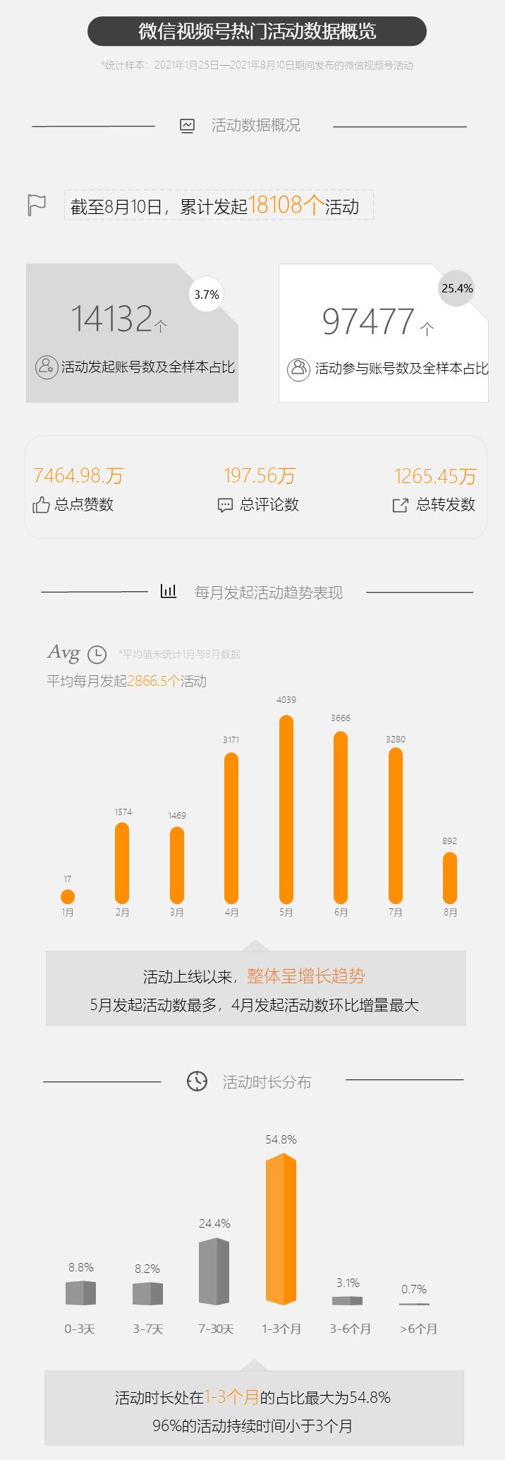 微信视频号活动专区有哪些玩法？我们研究了1.8万个活动