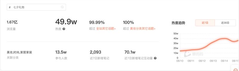 两亿浏览！超过99.9%话题讨论！情侣短视频如何挽救品牌在小红书的流量危机？