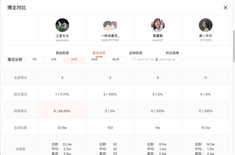 两亿浏览！超过99.9%话题讨论！情侣短视频如何挽救品牌在小红书的流量危机？