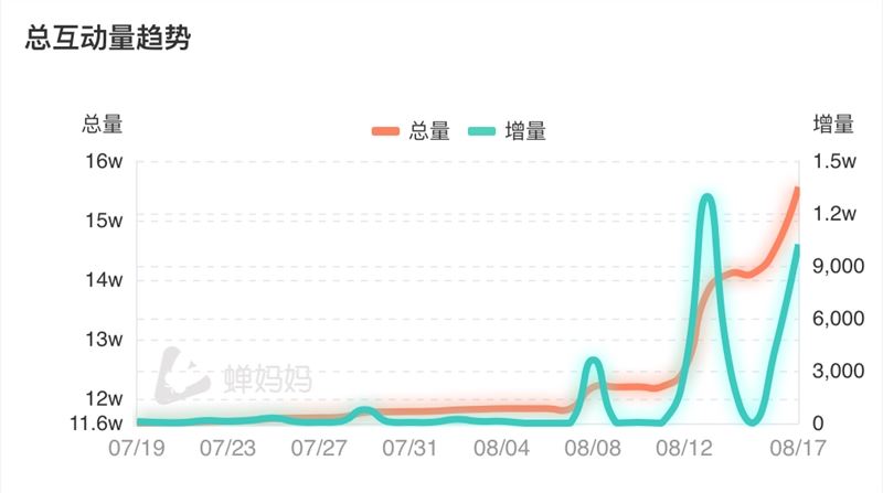 两亿浏览！超过99.9%话题讨论！情侣短视频如何挽救品牌在小红书的流量危机？