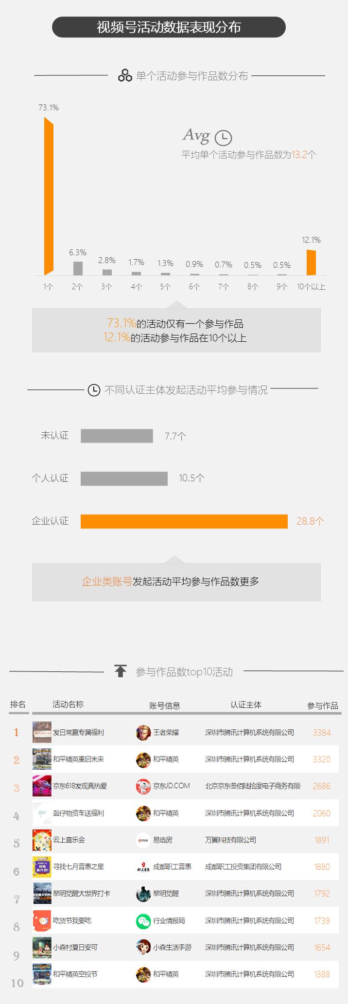 微信视频号活动专区有哪些玩法？我们研究了1.8万个活动