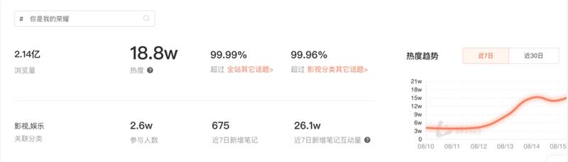 两亿浏览！超过99.9%话题讨论！情侣短视频如何挽救品牌在小红书的流量危机？