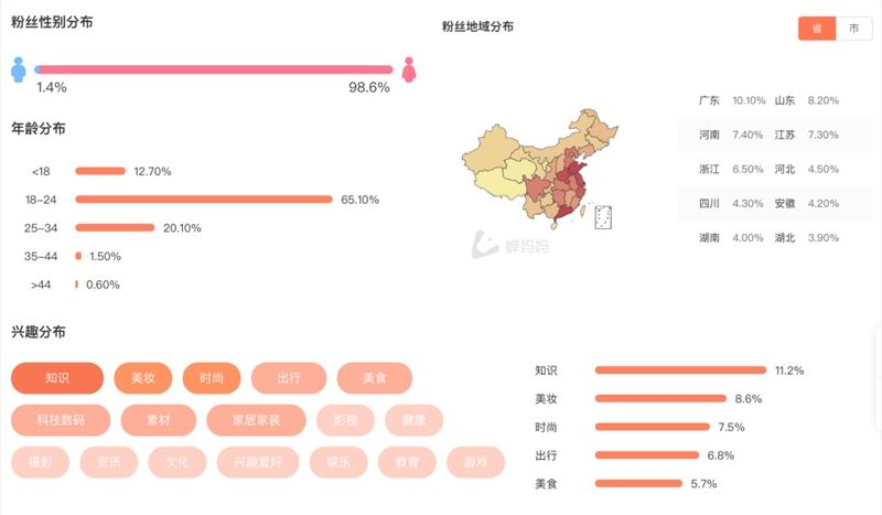 两亿浏览！超过99.9%话题讨论！情侣短视频如何挽救品牌在小红书的流量危机？