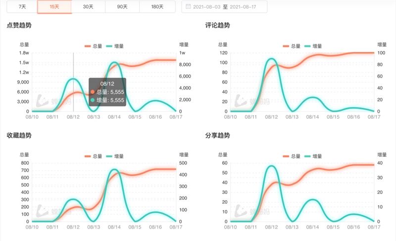 两亿浏览！超过99.9%话题讨论！情侣短视频如何挽救品牌在小红书的流量危机？