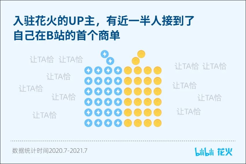 占领「内容高地」的B站，商业能力也在高位吗？