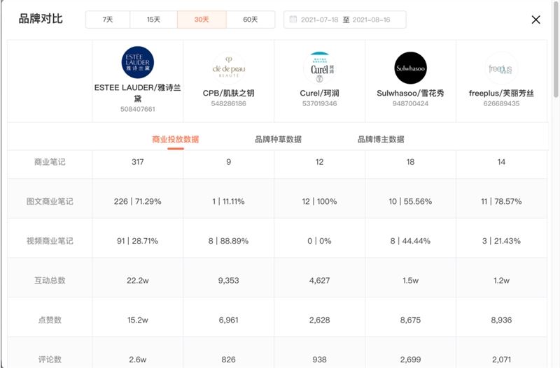 两亿浏览！超过99.9%话题讨论！情侣短视频如何挽救品牌在小红书的流量危机？