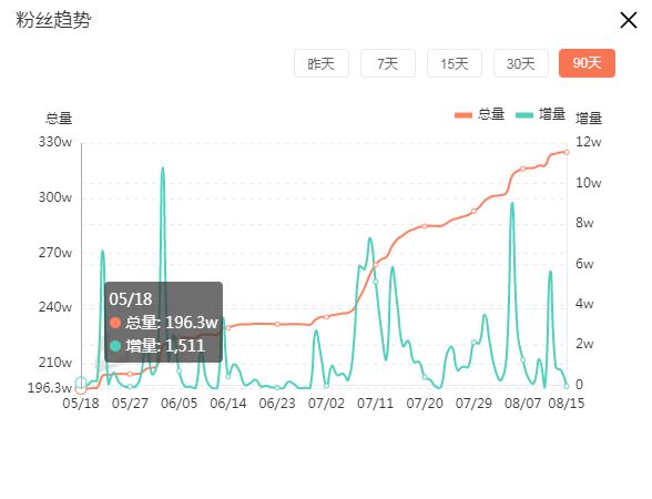 一场直播赚10万元！“紫薇”穿越到抖音成网红，涨粉300万！