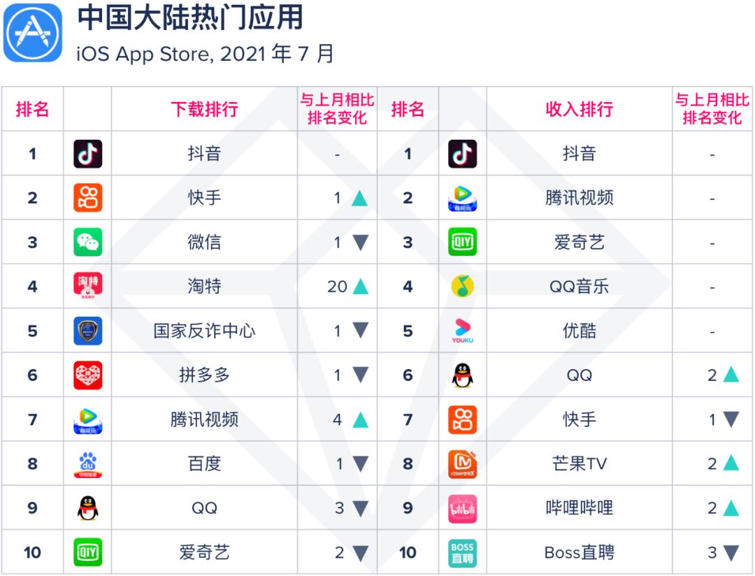 【移动榜单】2021年7月App应用月度指数排行榜