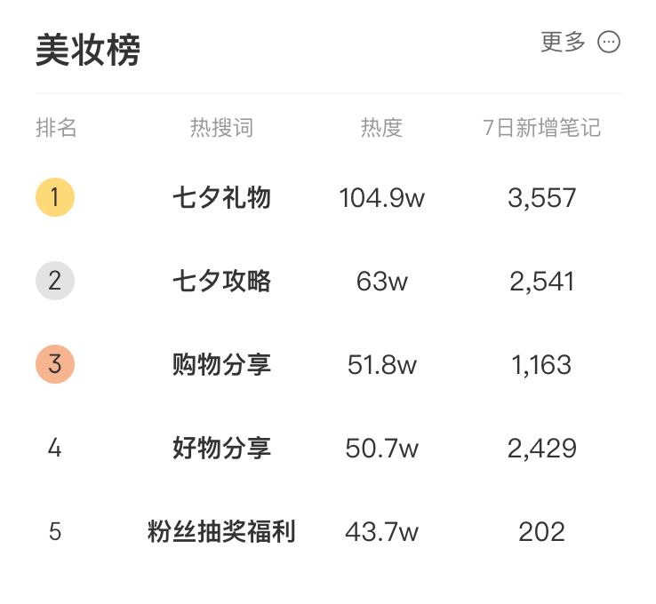 两亿浏览！超过99.9%话题讨论！情侣短视频如何挽救品牌在小红书的流量危机？