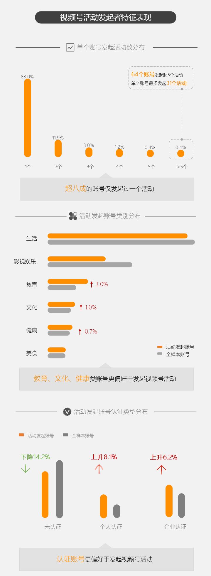 微信视频号活动专区有哪些玩法？我们研究了1.8万个活动