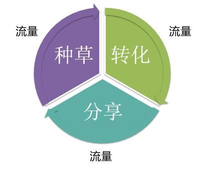 短视频、直播模式，在商业逻辑上应该如何实现流量闭环？！