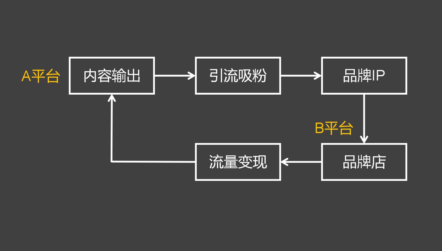 短视频、直播模式，在商业逻辑上应该如何实现流量闭环？！