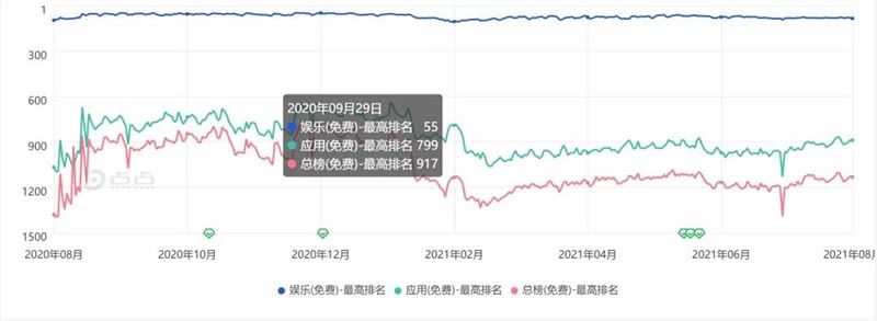 巨头们的短视频梦，做到哪了？