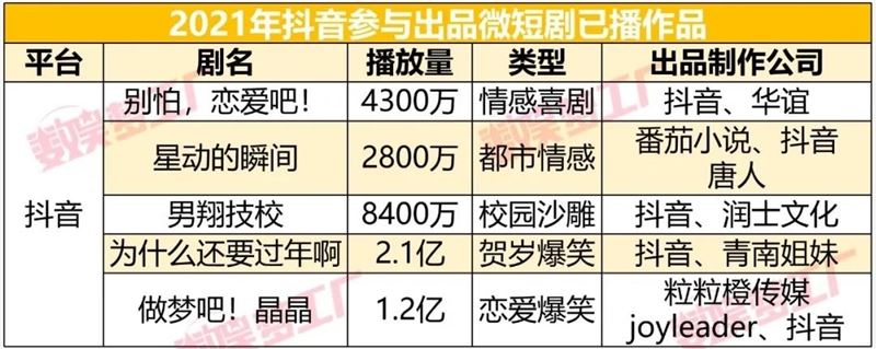 深度起底微短剧市场：抖音、快手、微视的短视频必争之地