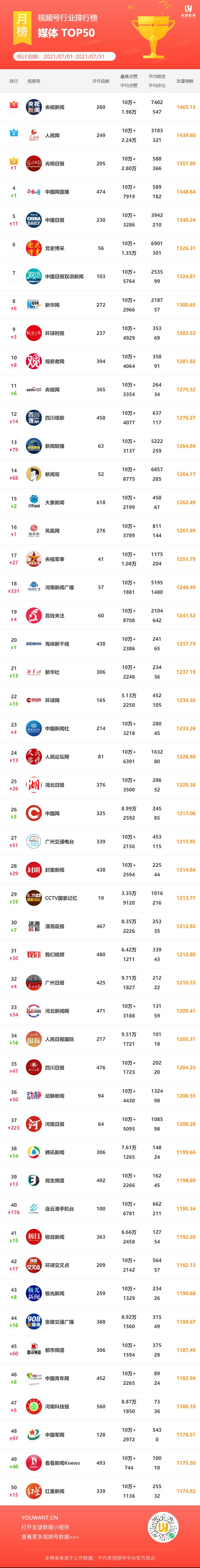 2021·7月微信视频号行业排行榜重磅发布