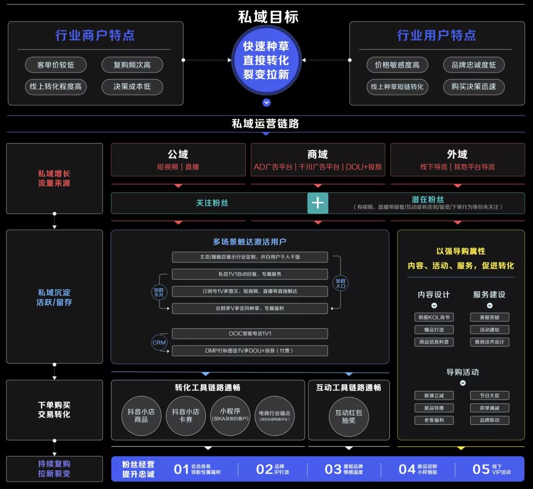 抖音GMV同比增长50倍！揭秘4大行业抖音私域运营方法论