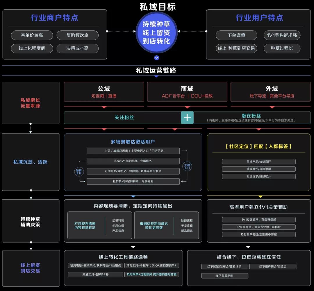 抖音GMV同比增长50倍！揭秘4大行业抖音私域运营方法论