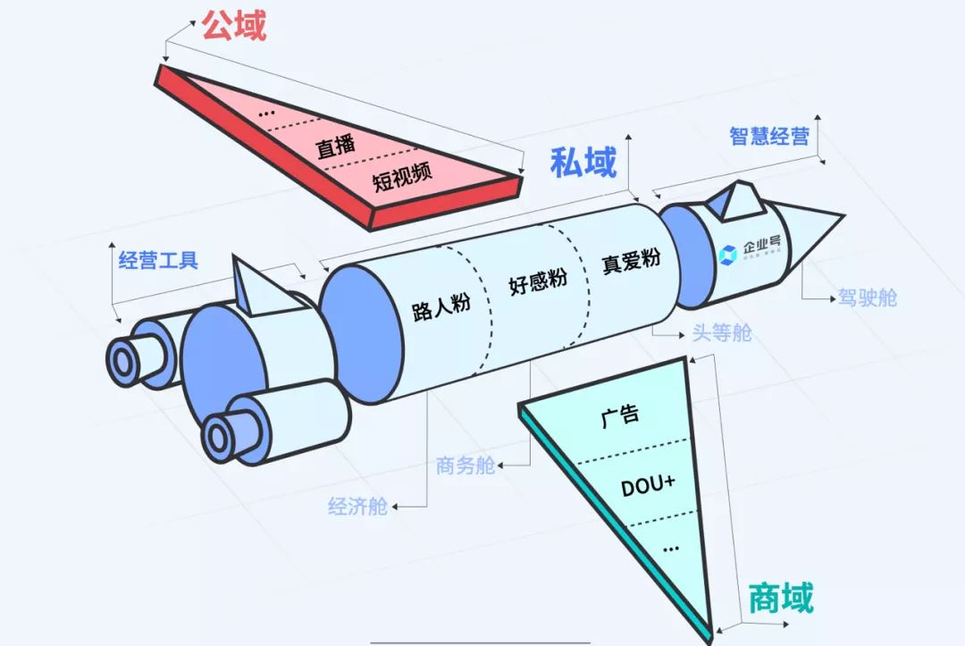 抖音GMV同比增长50倍！揭秘4大行业抖音私域运营方法论