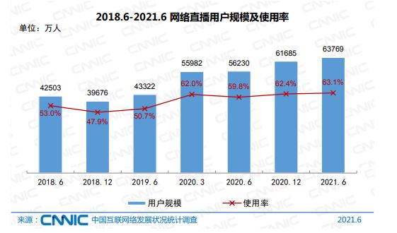 用户群庞大！我国8.88亿人刷短视频  6.38亿人看直播