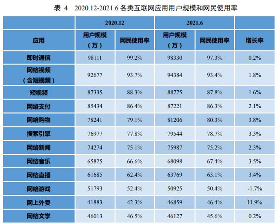 用户群庞大！我国8.88亿人刷短视频  6.38亿人看直播