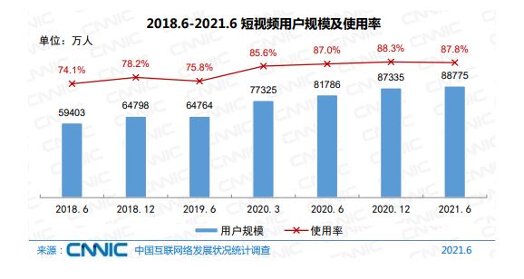 我国8.88亿人刷短视频 超半数每天刷停不下来