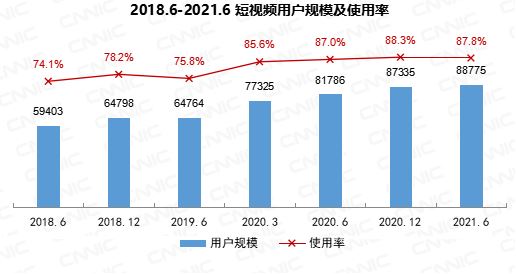 中国有多少短视频用户？官方统计数据来了