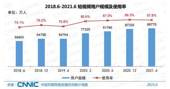 用户群庞大！我国8.88亿人刷短视频  6.38亿人看直播