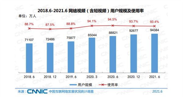 我国8.88亿人刷短视频 超半数每天刷停不下来