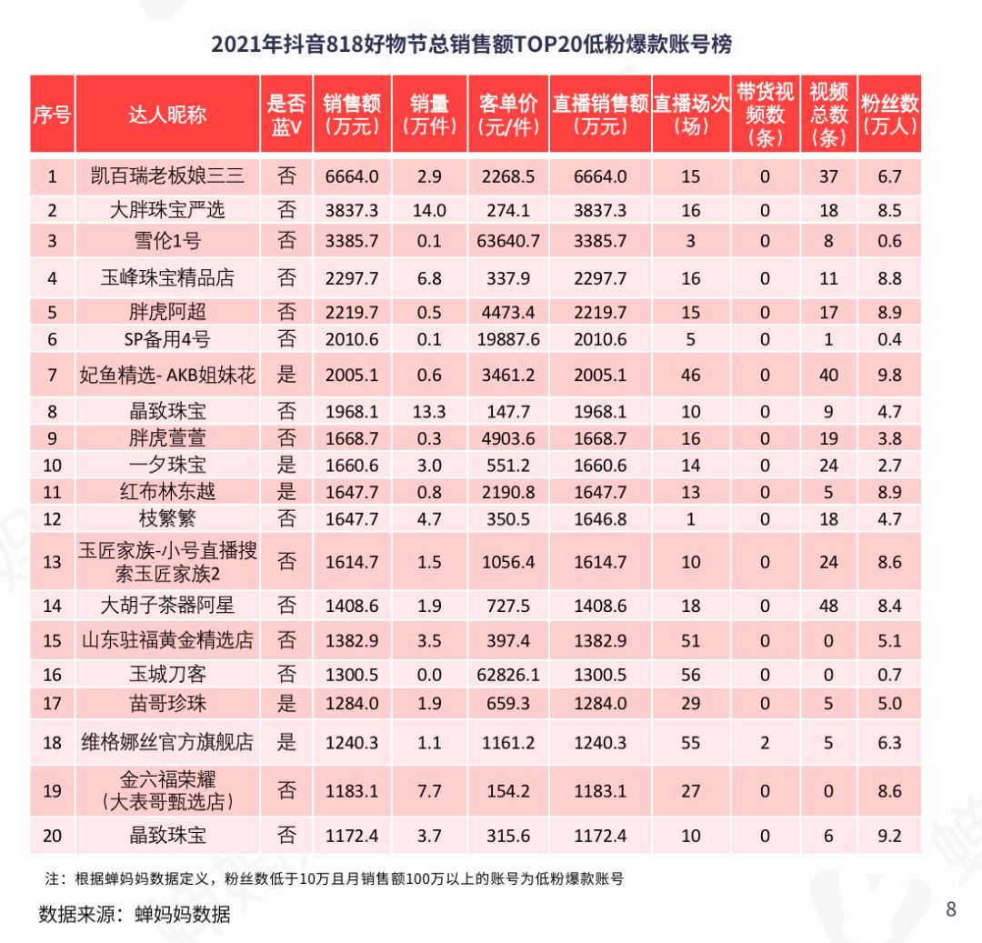 抖音818数据解读：短视频带货或成下半年发力点