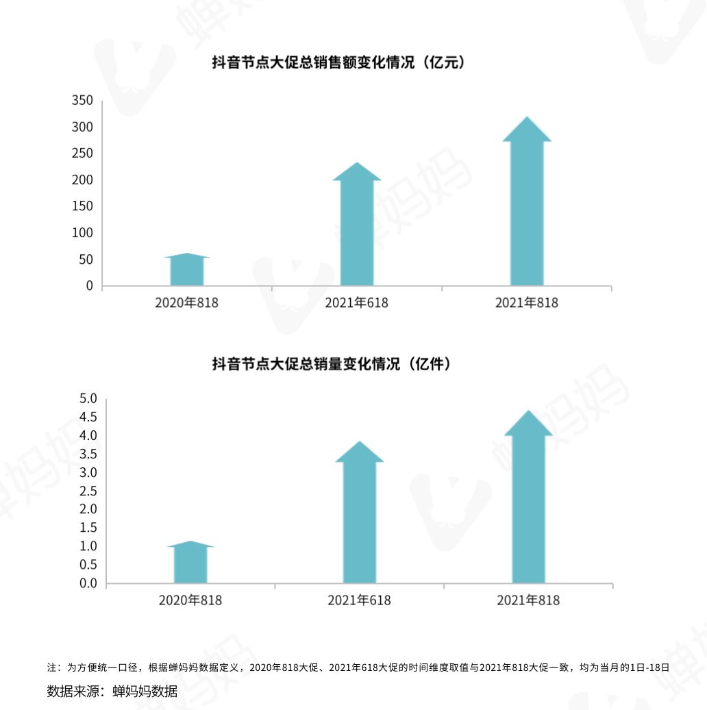 抖音818数据解读：短视频带货或成下半年发力点