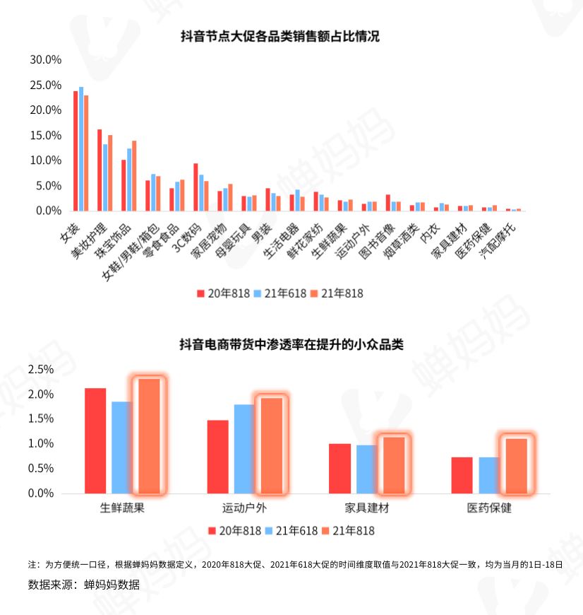 抖音818数据解读：短视频带货或成下半年发力点