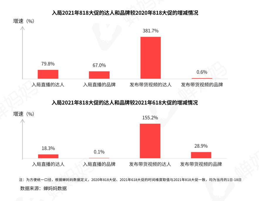 抖音818数据解读：短视频带货或成下半年发力点