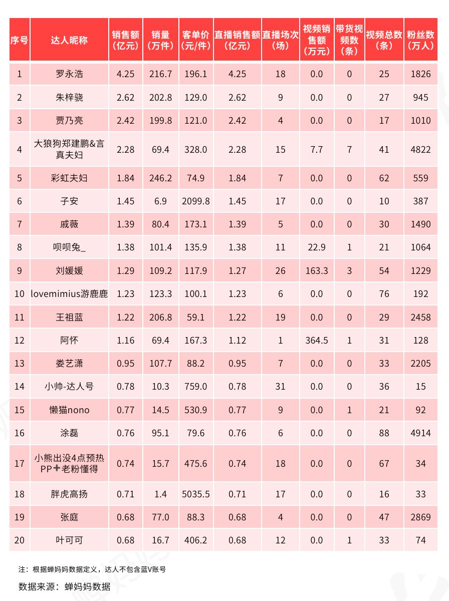 抖音818数据解读：短视频带货或成下半年发力点