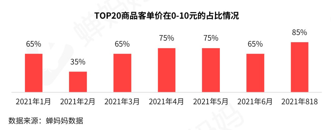 抖音818数据解读：短视频带货或成下半年发力点