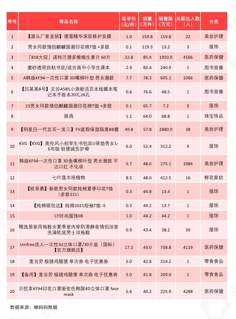 抖音818数据解读：短视频带货或成下半年发力点