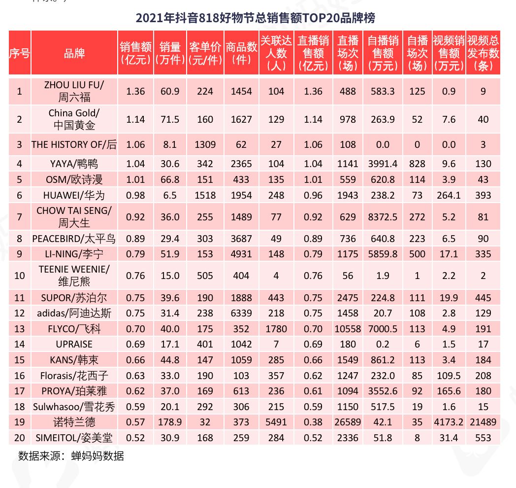 抖音818数据解读：短视频带货或成下半年发力点