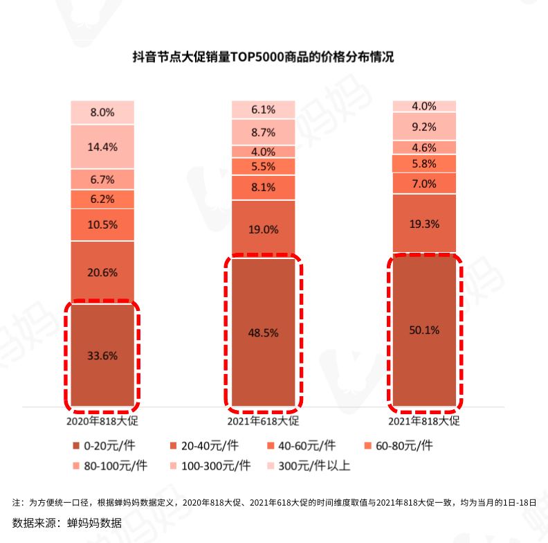 抖音818数据解读：短视频带货或成下半年发力点