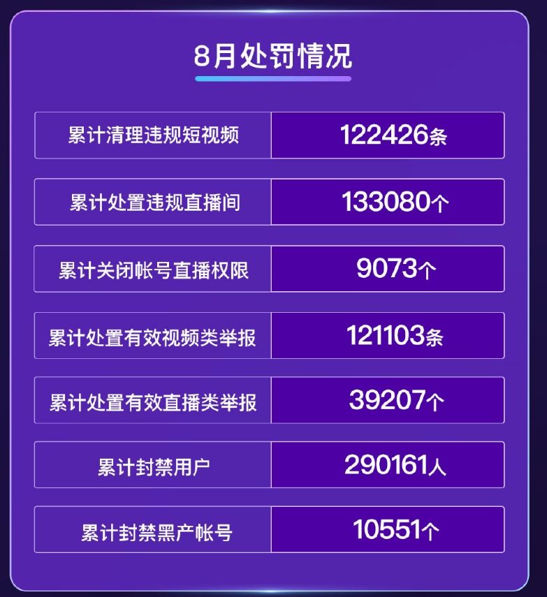 快手8月清理违规短视频12.2万条 处置违规直播间13.3万个