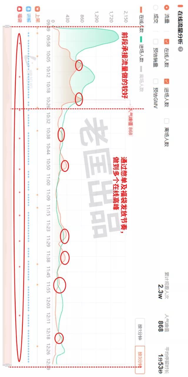 老匡：他们用这12个单品，往抖音直播间卡了1000万流量！