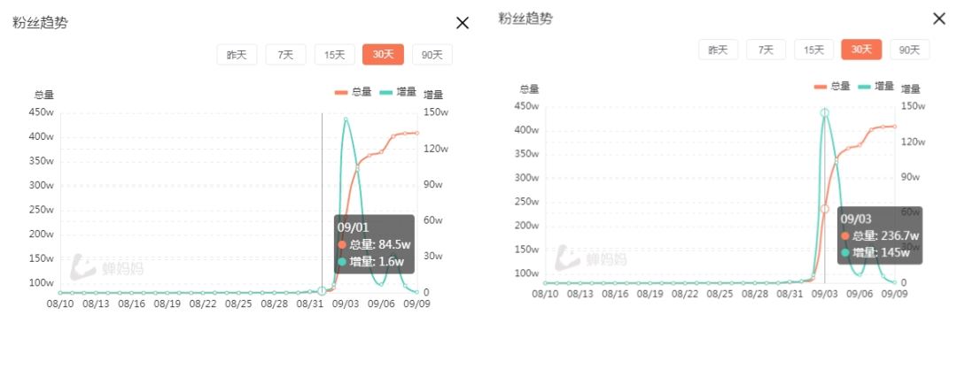 反诈警官直播走红，一天涨粉过百万，直播间观看人数多达70万！