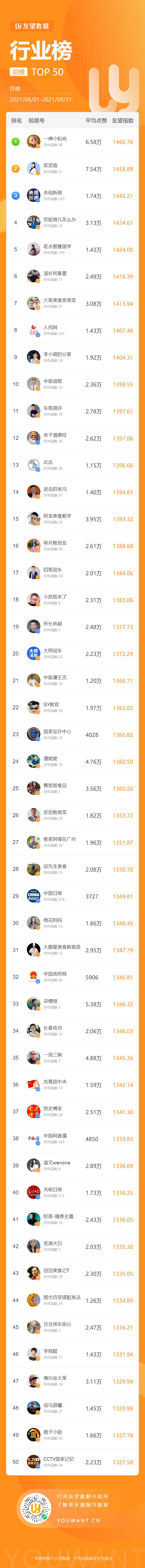 10万+爆款频出，这些家常菜美食博主又上榜！8月视频号黑