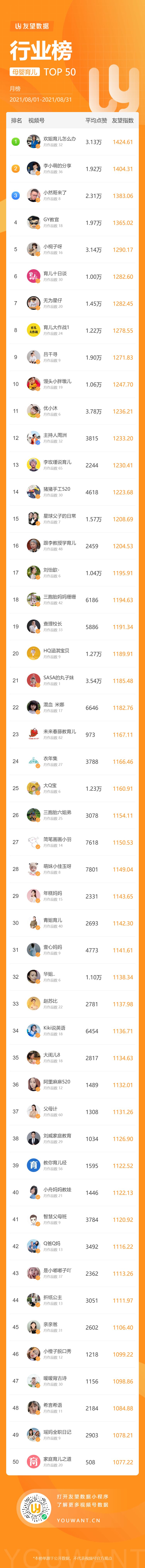 10万+爆款频出，这些家常菜美食博主又上榜！8月视频号黑