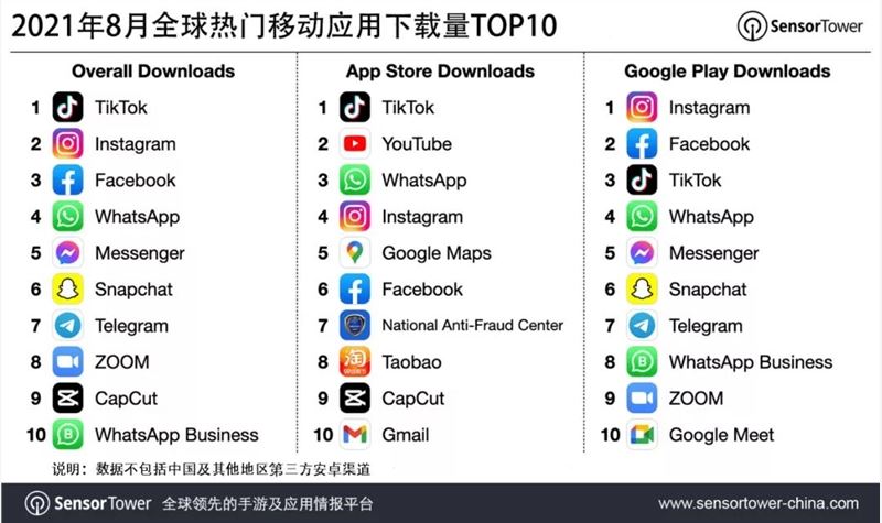 2021年8月全球热门移动应用下载量TOP10：抖音及TikTok蝉联冠军