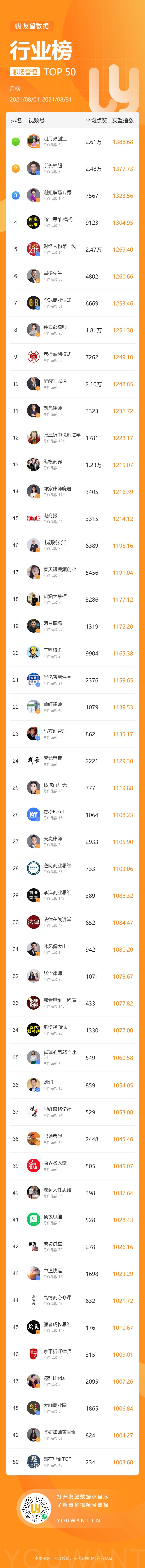 10万+爆款频出，这些家常菜美食博主又上榜！8月视频号黑