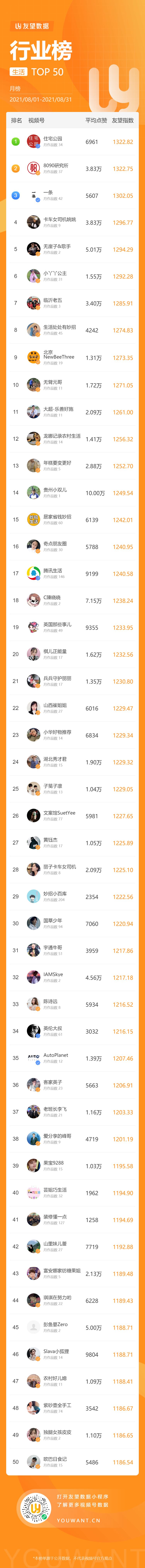 10万+爆款频出，这些家常菜美食博主又上榜！8月视频号黑