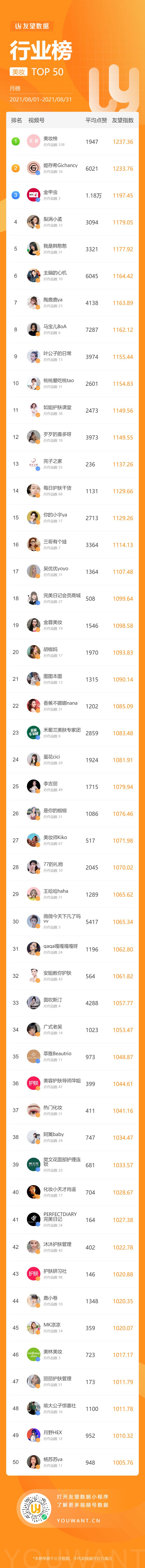 10万+爆款频出，这些家常菜美食博主又上榜！8月视频号黑